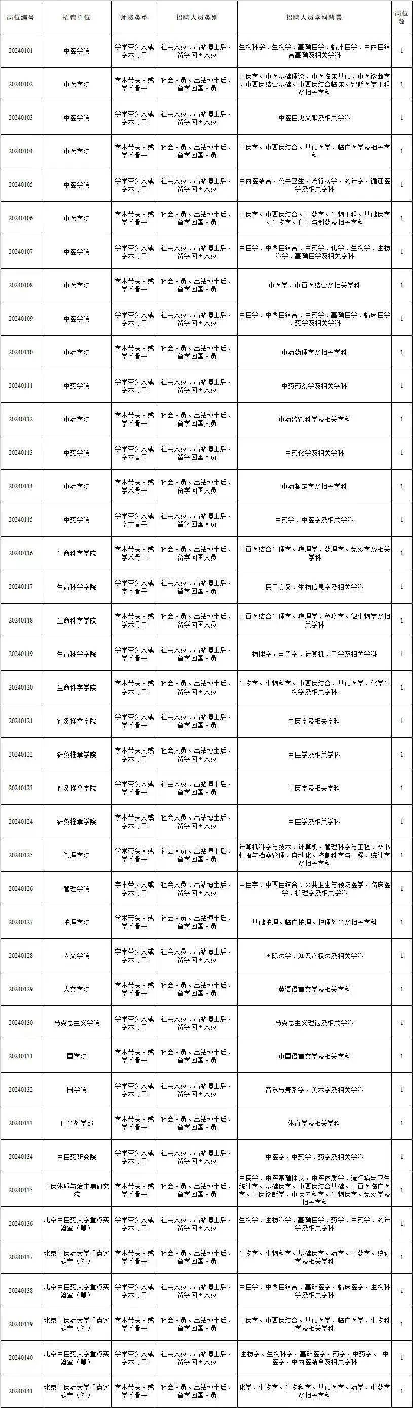 北京林业大学、北京中医药大学招聘，一起来看-第8张图片-天天中医网