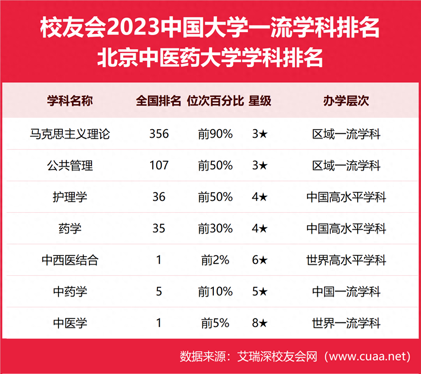 2023北京中医药大学最好学科排名，中医学、中西医结合第一-第5张图片-天天中医网