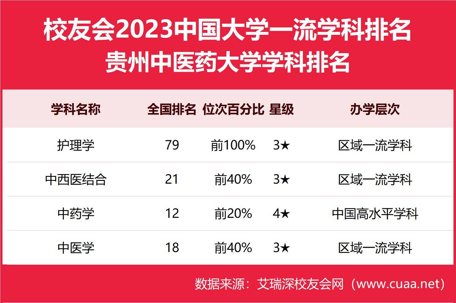 中药学、中医学前二十，2023贵州中医药大学最好学科排名-第6张图片-天天中医网