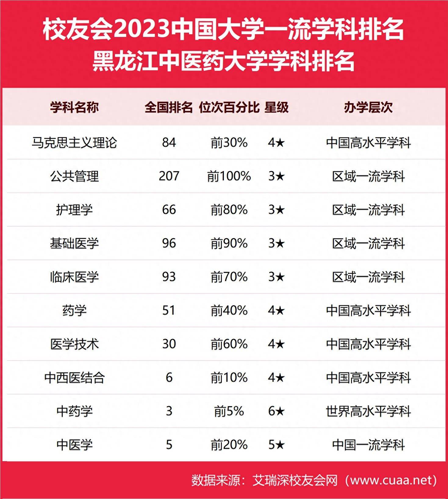 2023黑龙江中医药大学最好学科排名，中药学第三，中医学第五-第6张图片-天天中医网