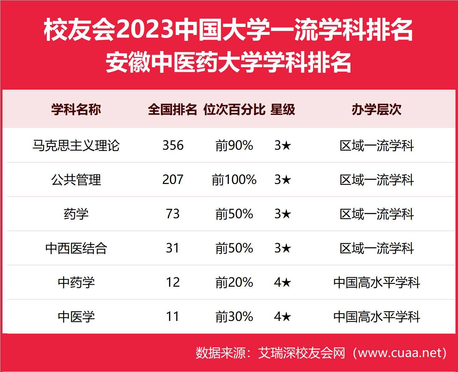 中药学、中医学跻身前二十强，2023安徽中医药大学最好学科排名-第6张图片-天天中医网