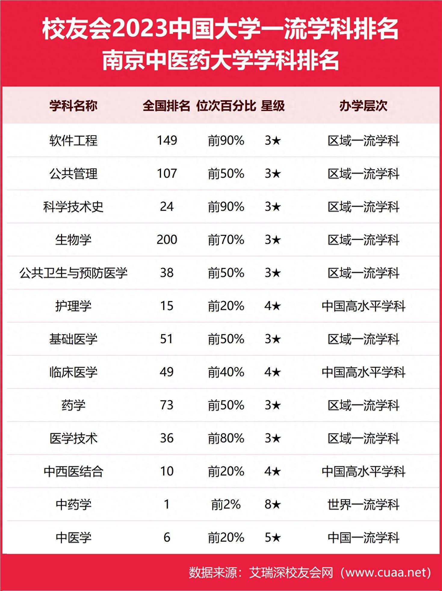 2023南京中医药大学最好学科排名，中药学第一，中医学第六-第6张图片-天天中医网