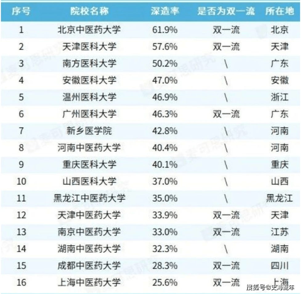 北京中医药大学排名第1，南方医科大学表现出色，4所双一流垫底-第6张图片-天天中医网