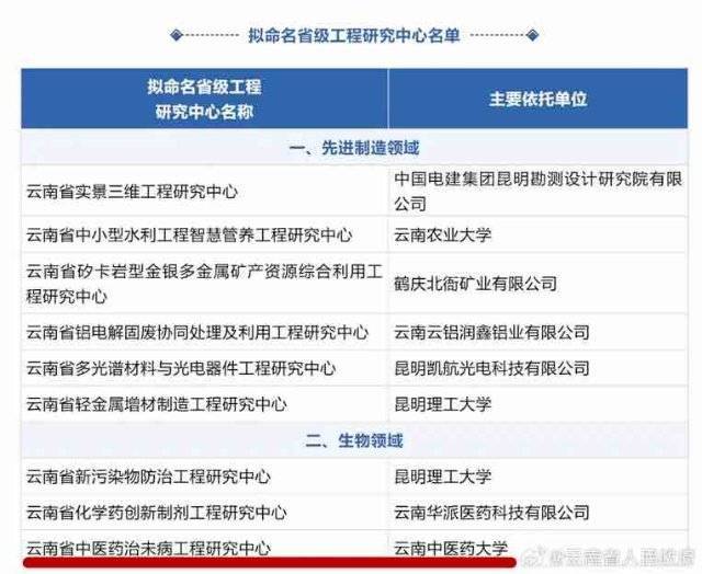 云南中医药大学获批2023年省级工程研究中心-第1张图片-天天中医网