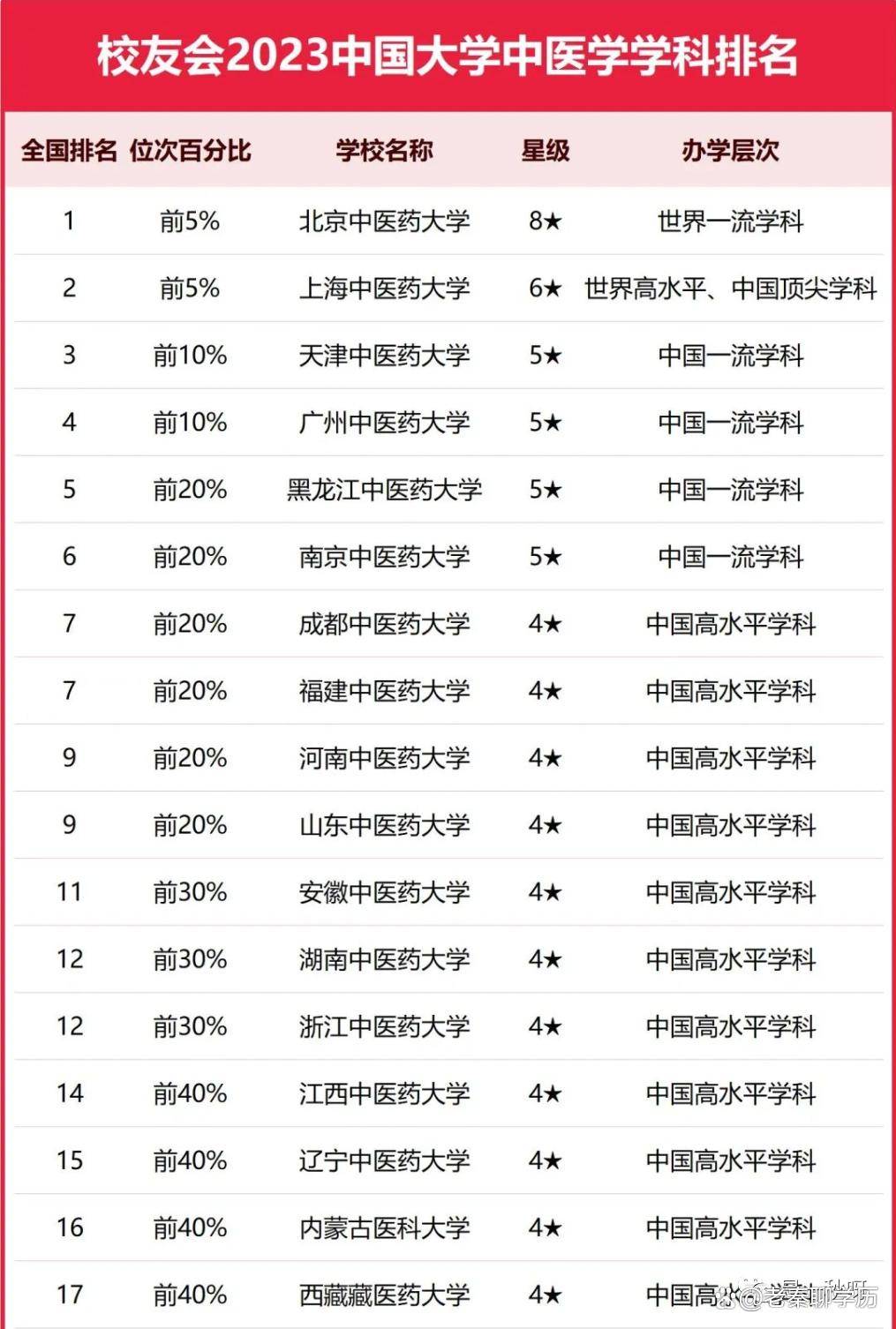 23年中医大学最新排名，北中医遥遥领先-第3张图片-天天中医网