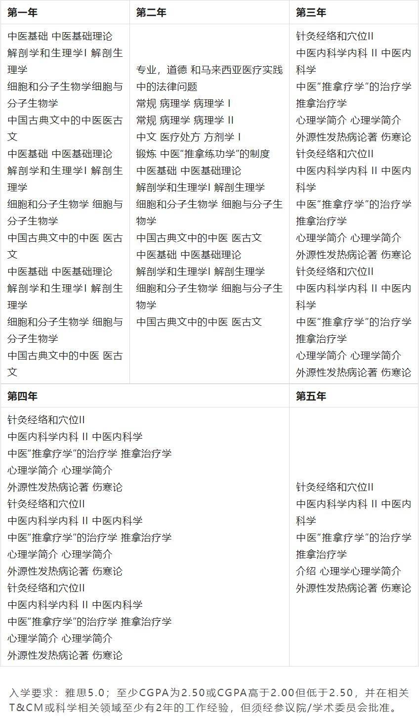 留学生收藏！中医专业哪家强？马来西亚哪些大学开设中医专业？-第1张图片-天天中医网